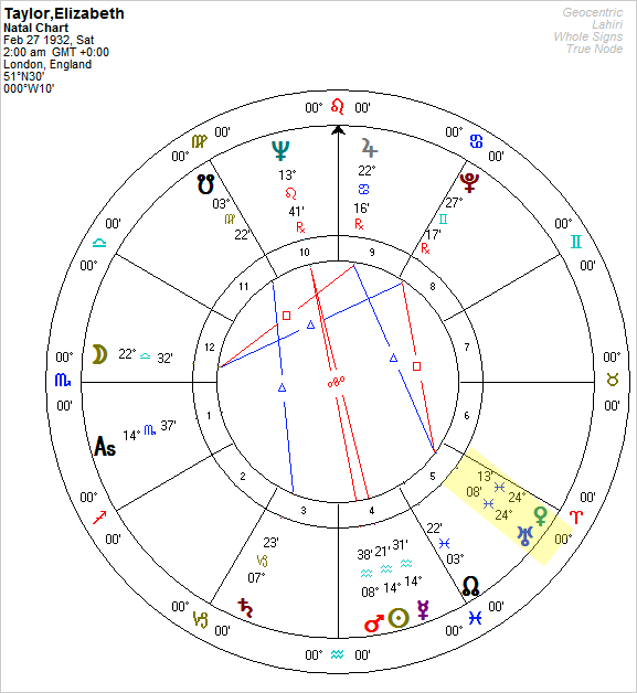 Elizabeth Taylor Horoscope Elizabeth Taylor Horoscope